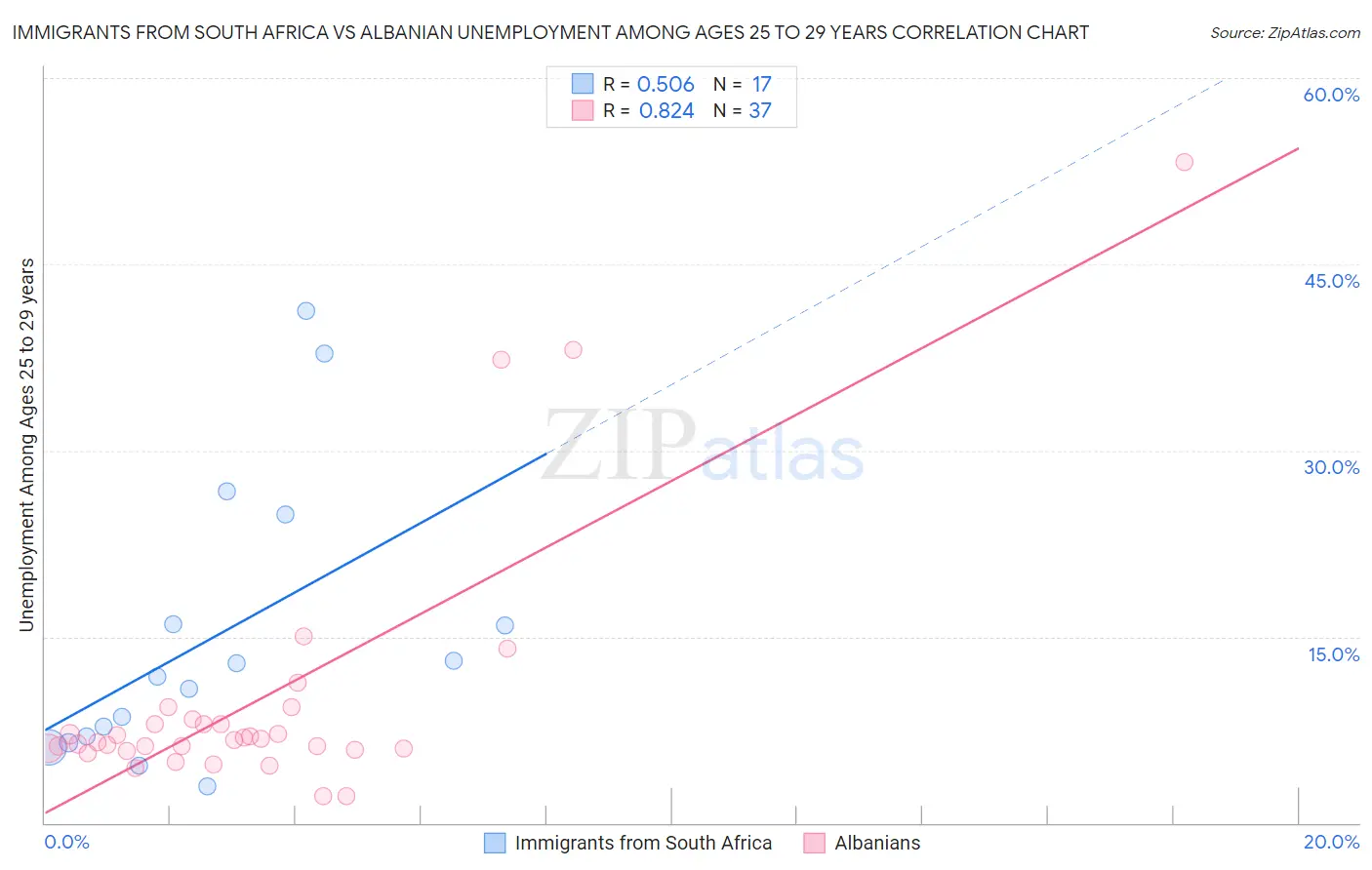 Immigrants from South Africa vs Albanian Unemployment Among Ages 25 to 29 years