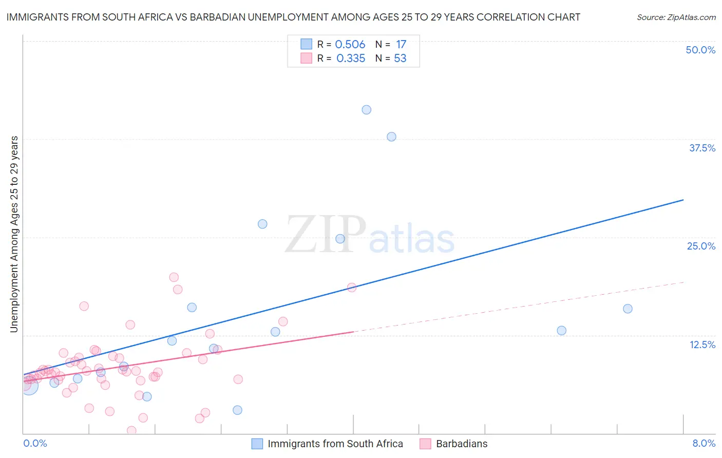 Immigrants from South Africa vs Barbadian Unemployment Among Ages 25 to 29 years