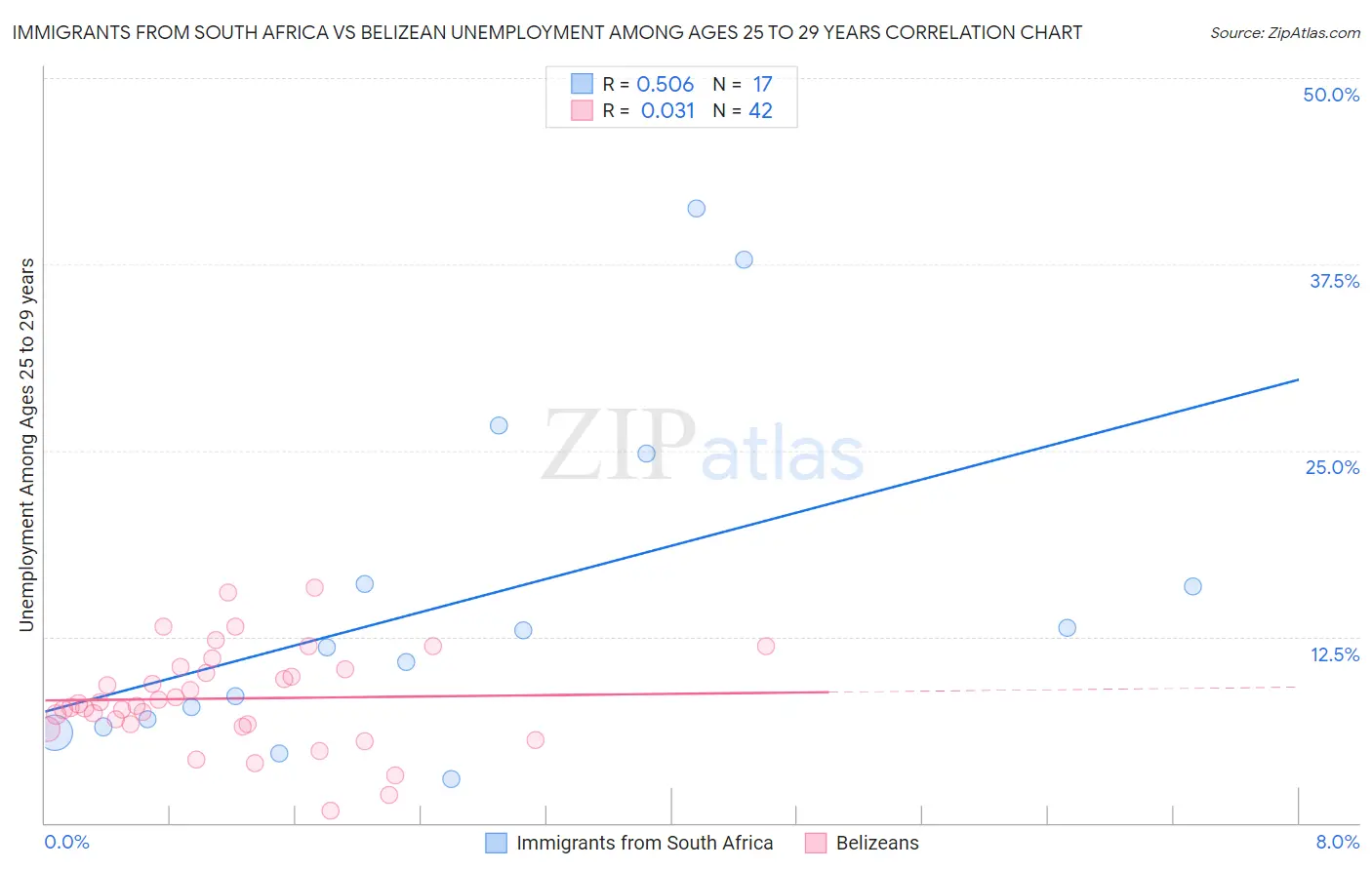 Immigrants from South Africa vs Belizean Unemployment Among Ages 25 to 29 years
