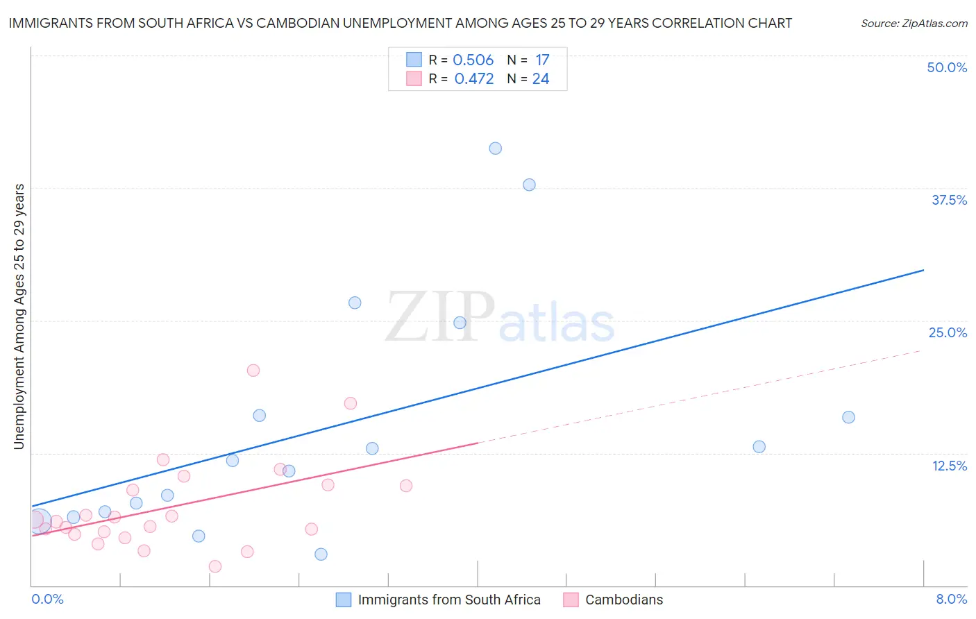 Immigrants from South Africa vs Cambodian Unemployment Among Ages 25 to 29 years