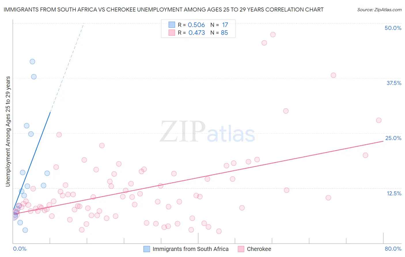 Immigrants from South Africa vs Cherokee Unemployment Among Ages 25 to 29 years