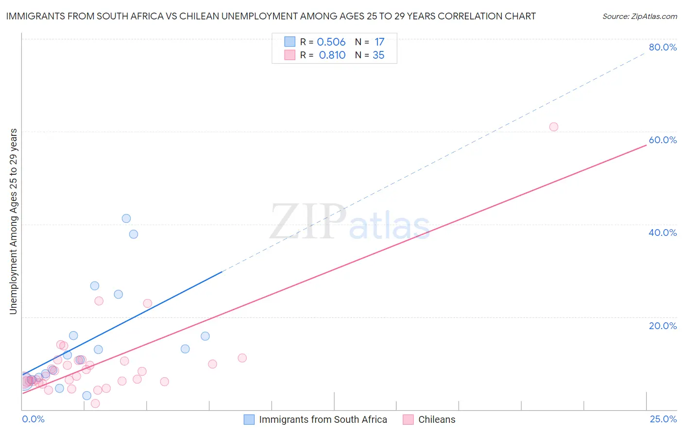 Immigrants from South Africa vs Chilean Unemployment Among Ages 25 to 29 years