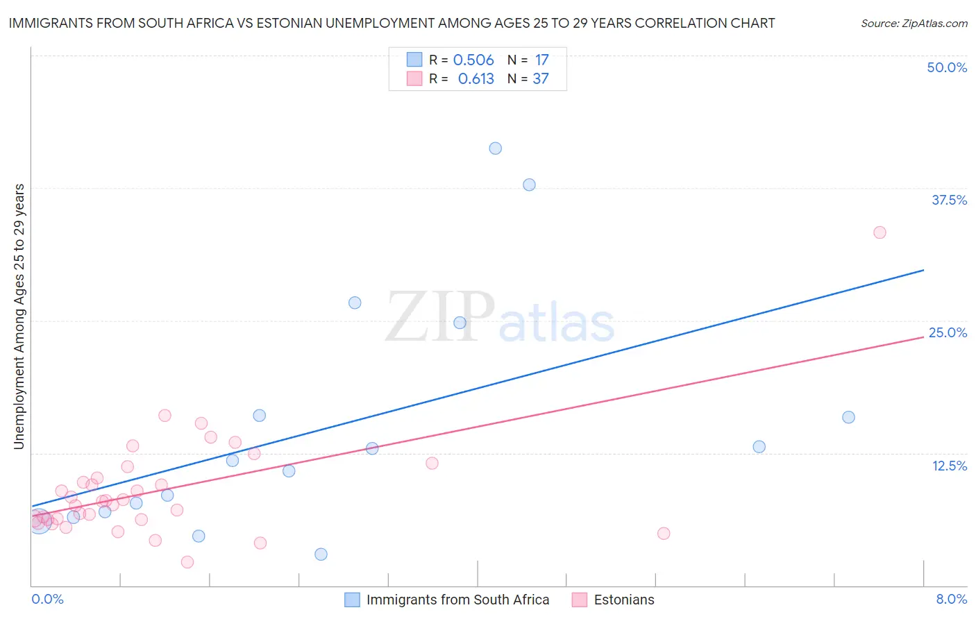 Immigrants from South Africa vs Estonian Unemployment Among Ages 25 to 29 years