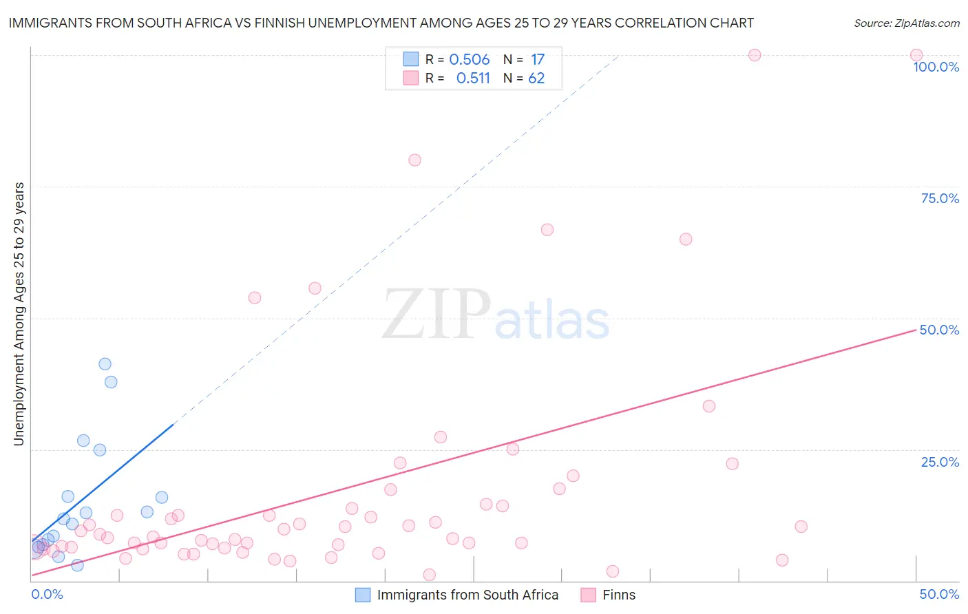 Immigrants from South Africa vs Finnish Unemployment Among Ages 25 to 29 years