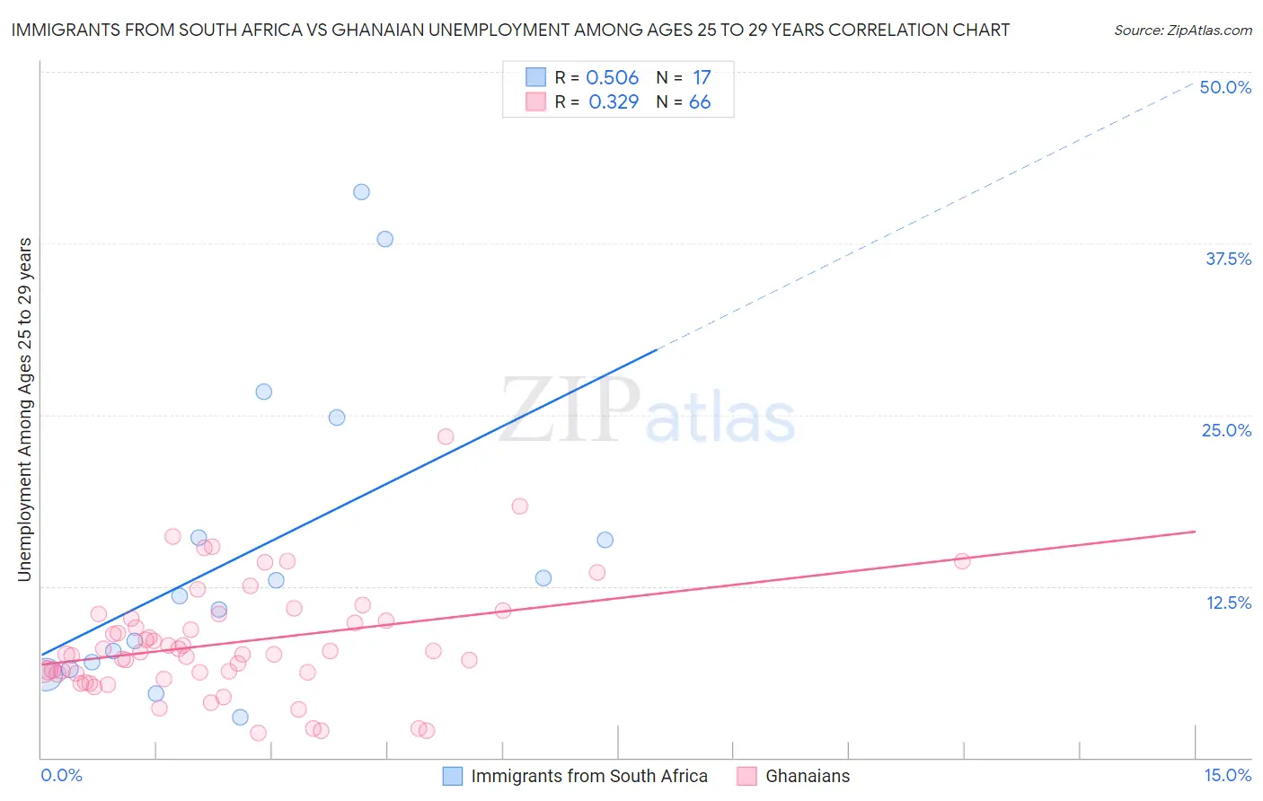 Immigrants from South Africa vs Ghanaian Unemployment Among Ages 25 to 29 years