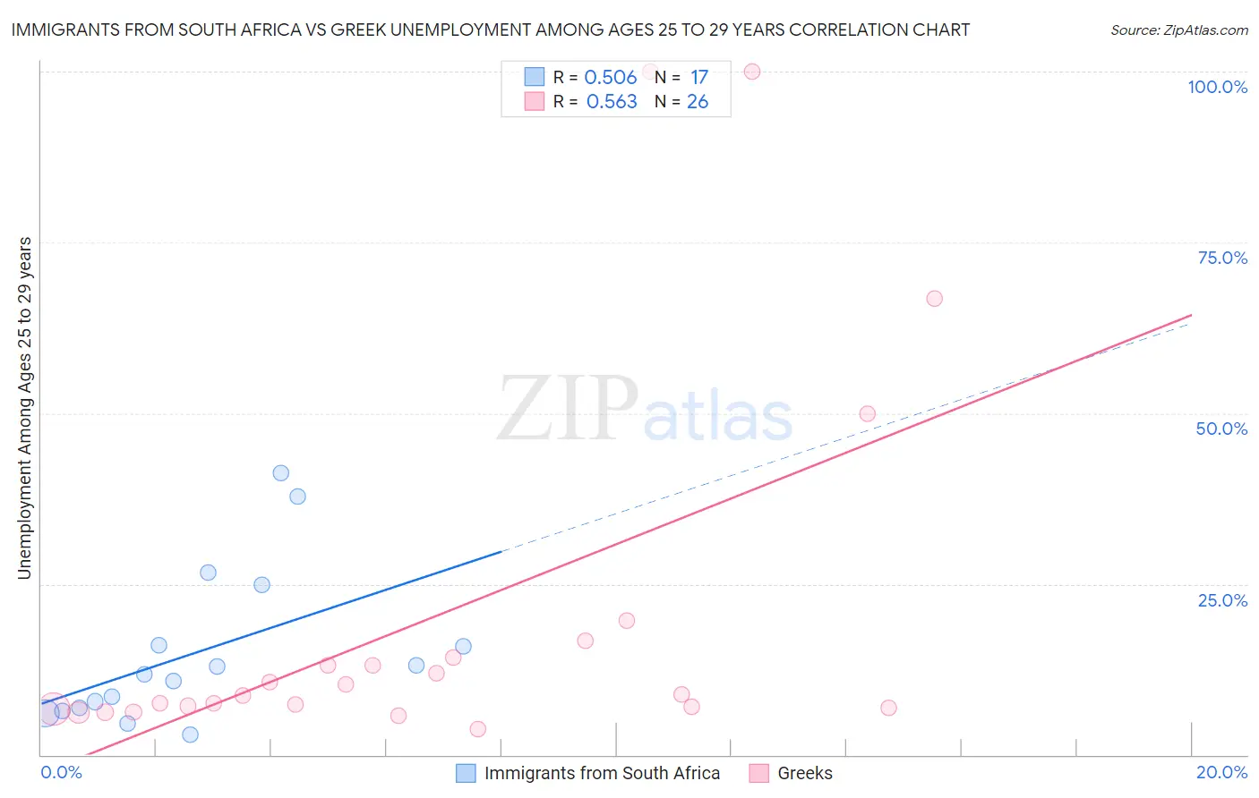 Immigrants from South Africa vs Greek Unemployment Among Ages 25 to 29 years