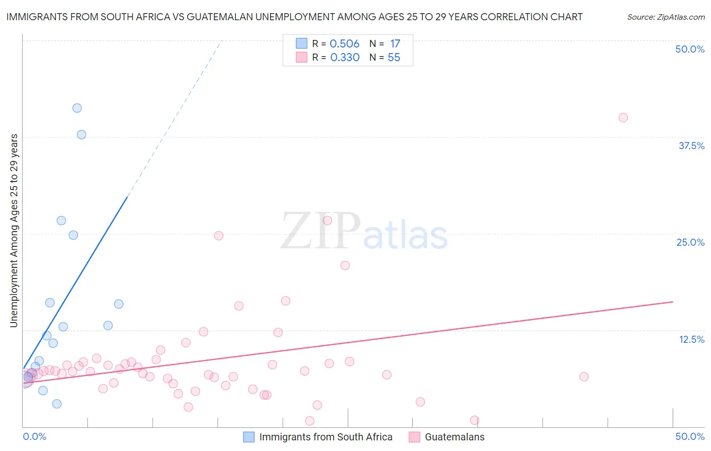 Immigrants from South Africa vs Guatemalan Unemployment Among Ages 25 to 29 years