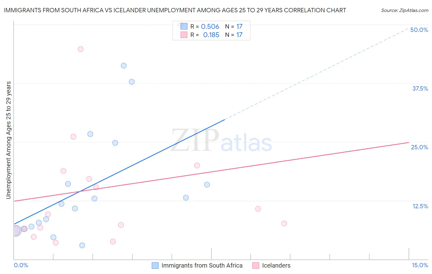 Immigrants from South Africa vs Icelander Unemployment Among Ages 25 to 29 years