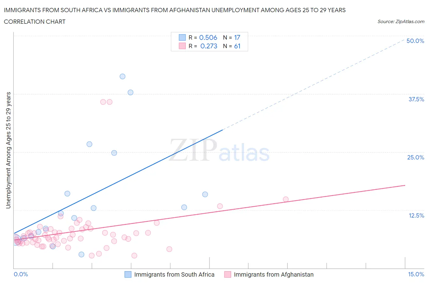 Immigrants from South Africa vs Immigrants from Afghanistan Unemployment Among Ages 25 to 29 years