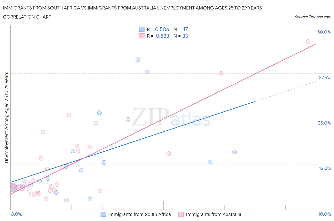 Immigrants from South Africa vs Immigrants from Australia Unemployment Among Ages 25 to 29 years