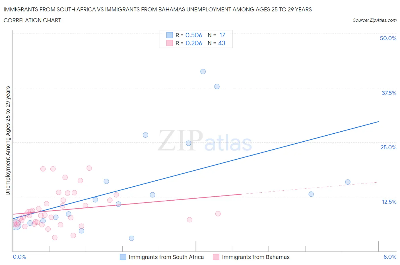 Immigrants from South Africa vs Immigrants from Bahamas Unemployment Among Ages 25 to 29 years