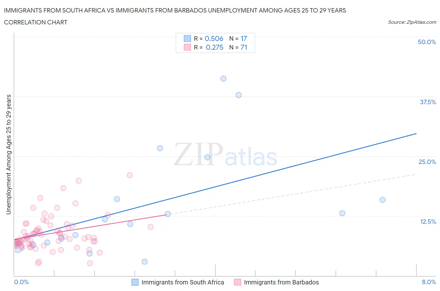Immigrants from South Africa vs Immigrants from Barbados Unemployment Among Ages 25 to 29 years