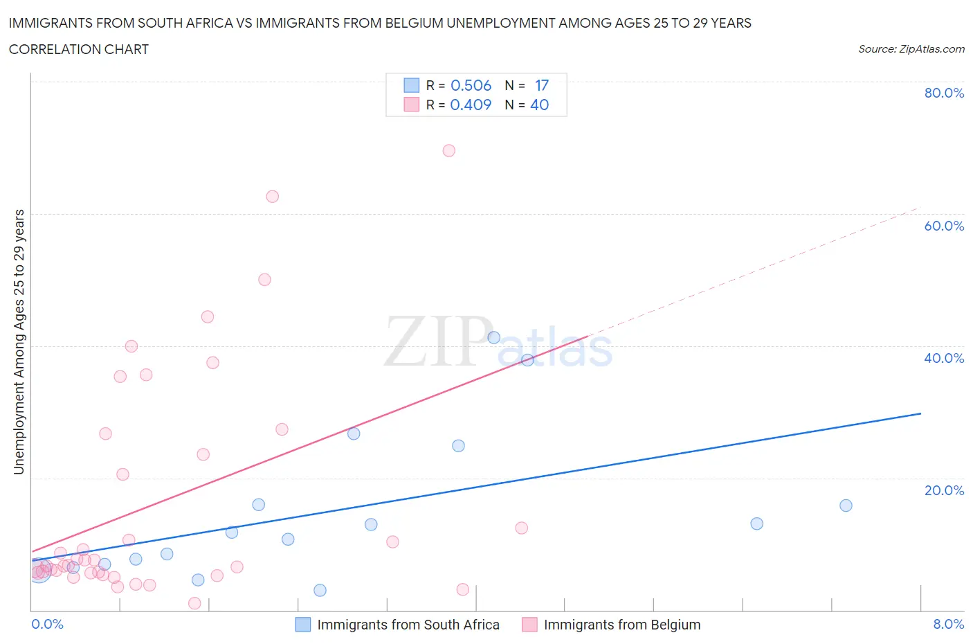 Immigrants from South Africa vs Immigrants from Belgium Unemployment Among Ages 25 to 29 years