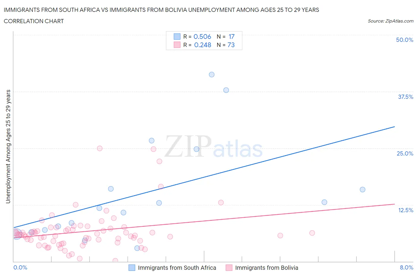 Immigrants from South Africa vs Immigrants from Bolivia Unemployment Among Ages 25 to 29 years