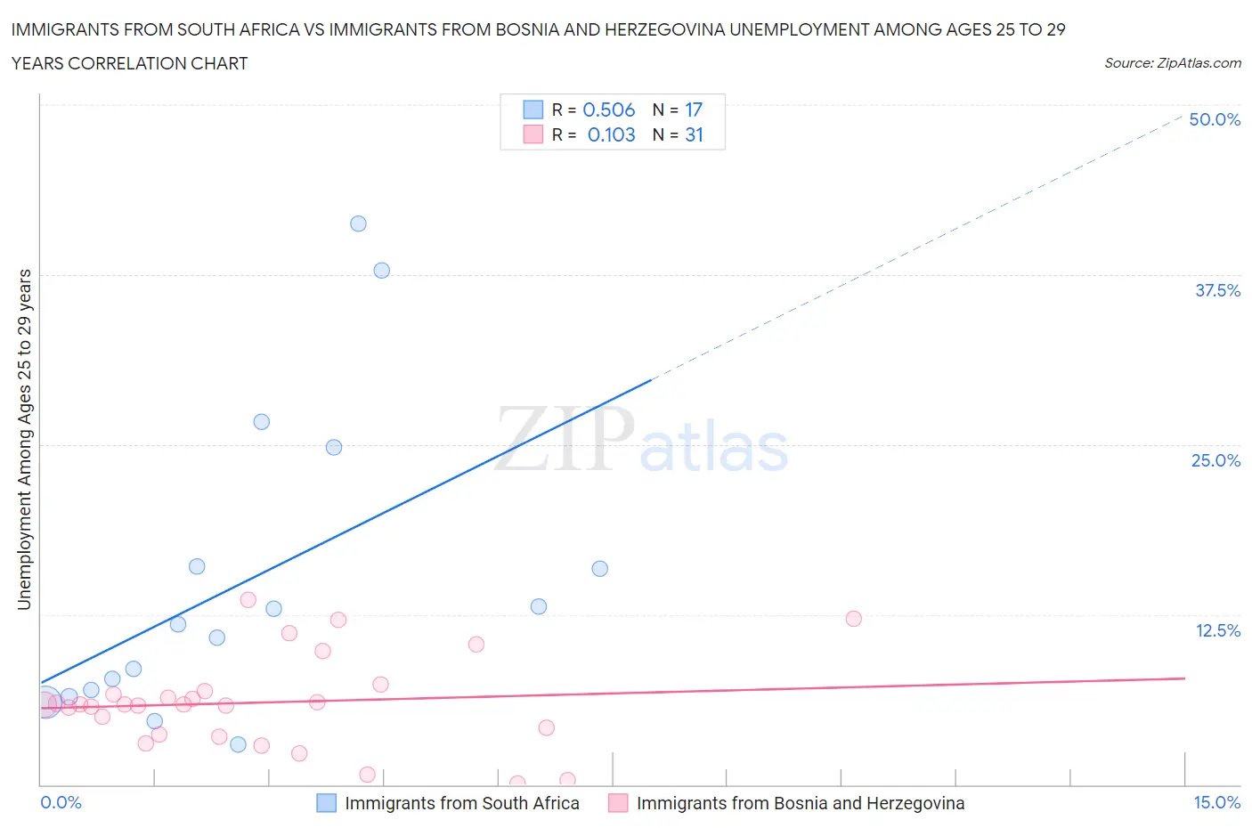 Immigrants from South Africa vs Immigrants from Bosnia and Herzegovina Unemployment Among Ages 25 to 29 years