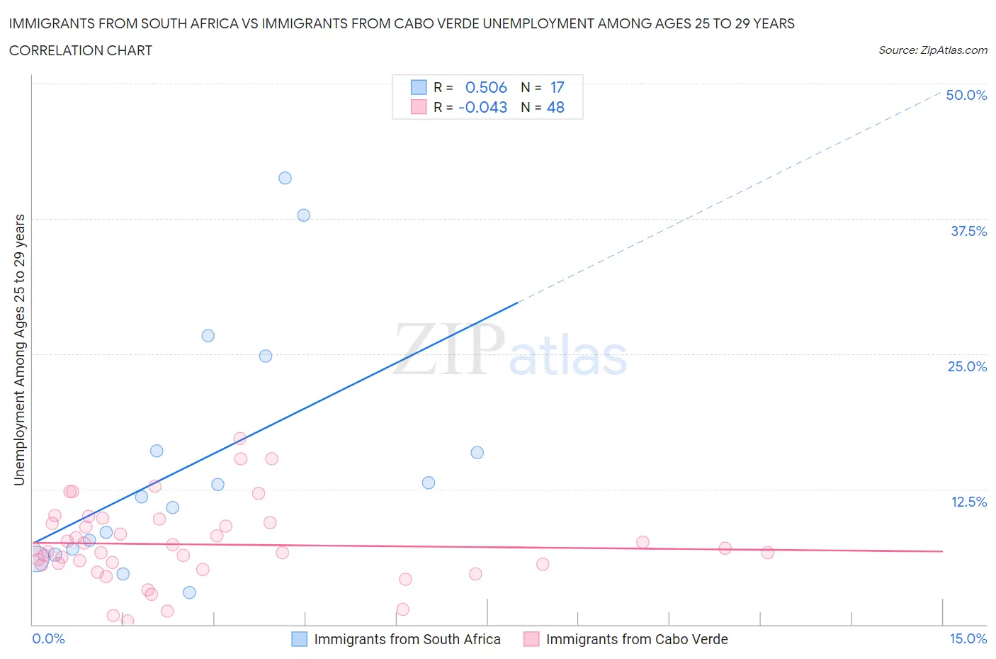 Immigrants from South Africa vs Immigrants from Cabo Verde Unemployment Among Ages 25 to 29 years