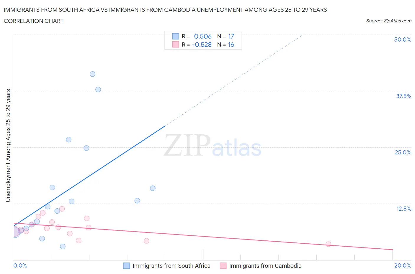 Immigrants from South Africa vs Immigrants from Cambodia Unemployment Among Ages 25 to 29 years