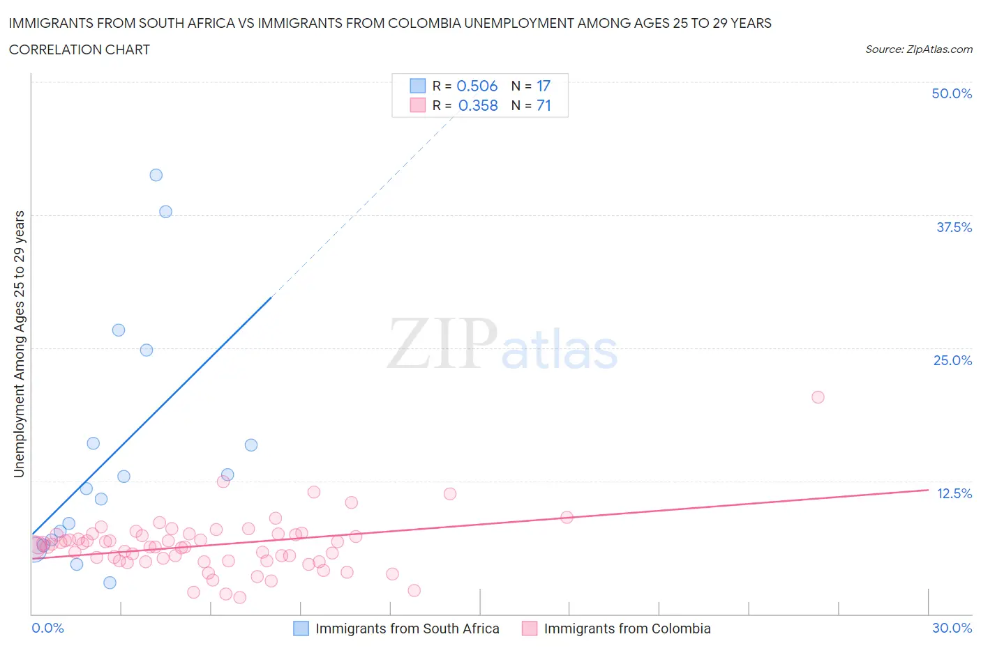 Immigrants from South Africa vs Immigrants from Colombia Unemployment Among Ages 25 to 29 years