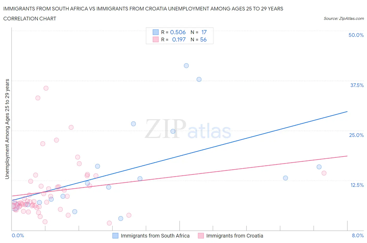 Immigrants from South Africa vs Immigrants from Croatia Unemployment Among Ages 25 to 29 years