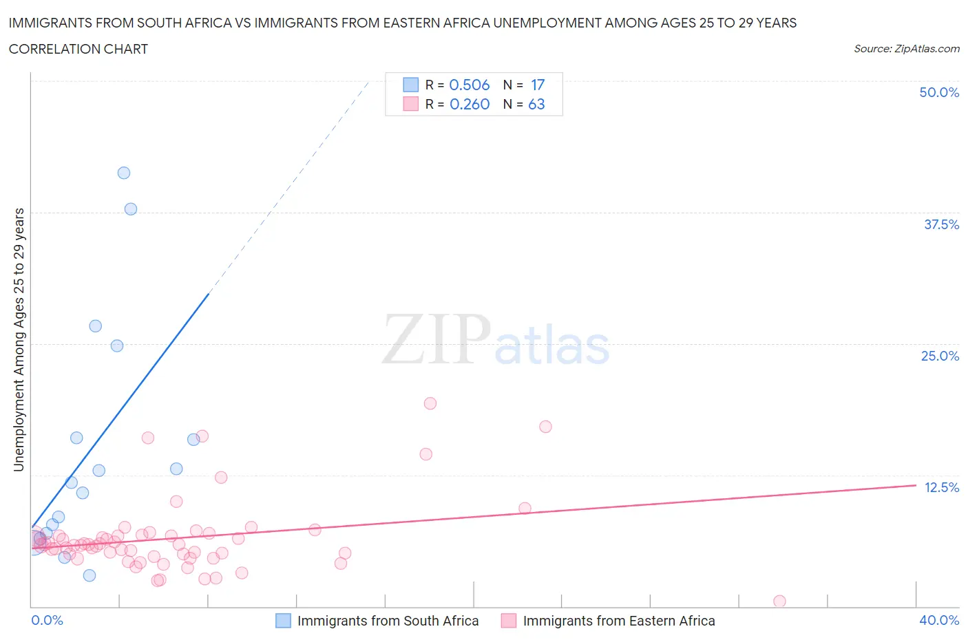 Immigrants from South Africa vs Immigrants from Eastern Africa Unemployment Among Ages 25 to 29 years