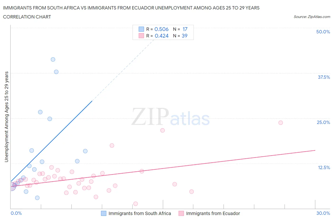 Immigrants from South Africa vs Immigrants from Ecuador Unemployment Among Ages 25 to 29 years