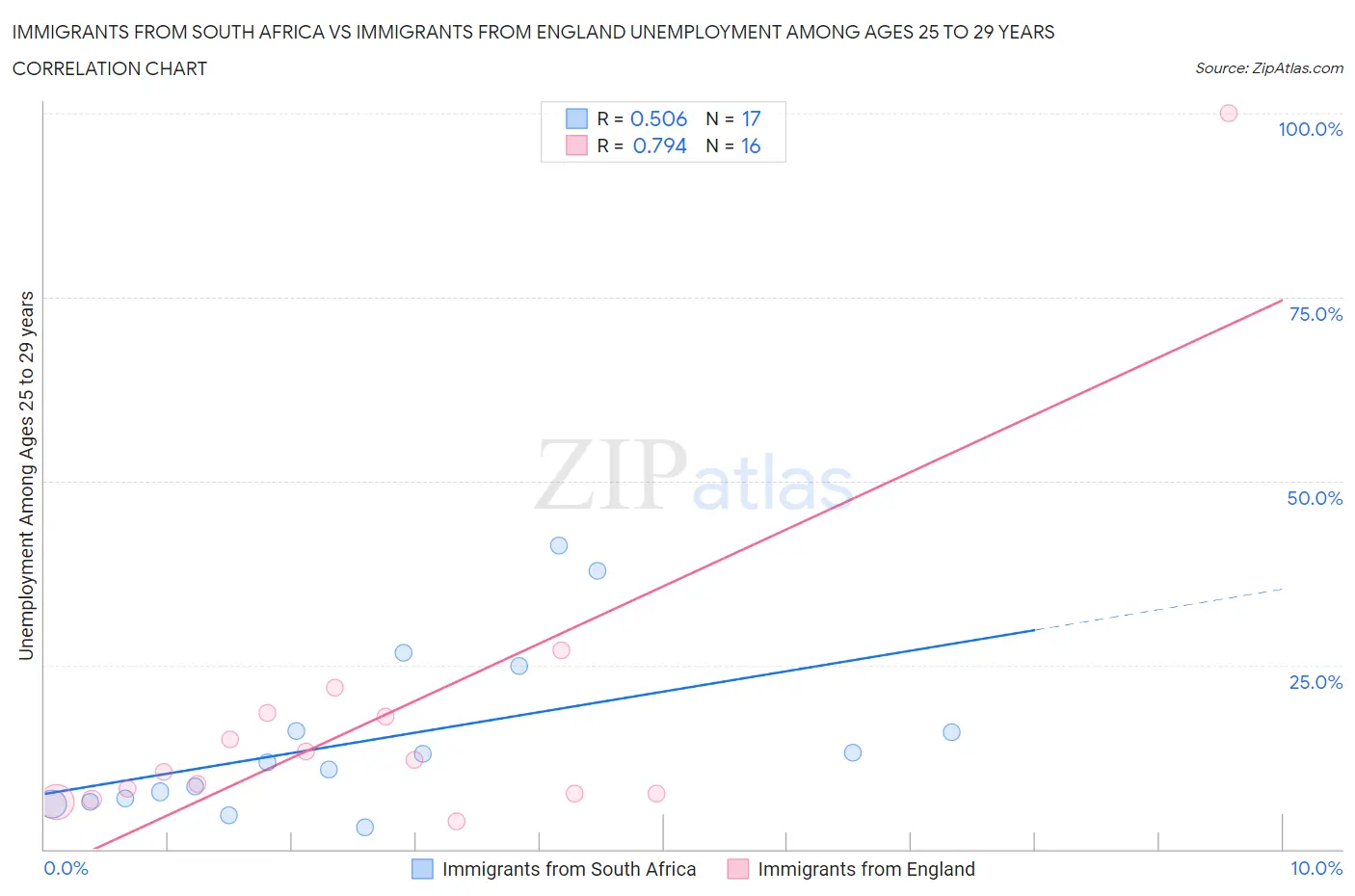 Immigrants from South Africa vs Immigrants from England Unemployment Among Ages 25 to 29 years