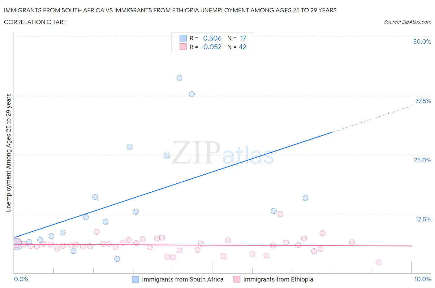 Immigrants from South Africa vs Immigrants from Ethiopia Unemployment Among Ages 25 to 29 years
