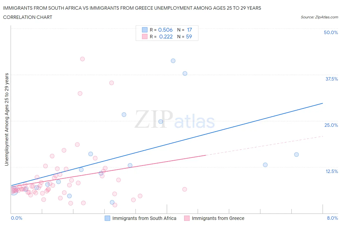 Immigrants from South Africa vs Immigrants from Greece Unemployment Among Ages 25 to 29 years