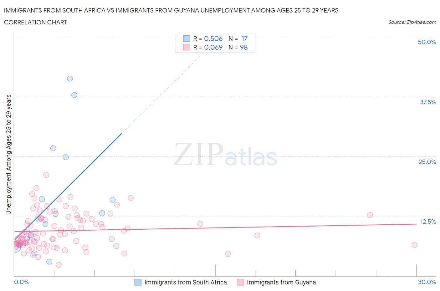 Immigrants from South Africa vs Immigrants from Guyana Unemployment Among Ages 25 to 29 years