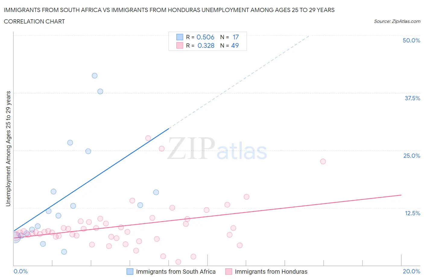 Immigrants from South Africa vs Immigrants from Honduras Unemployment Among Ages 25 to 29 years