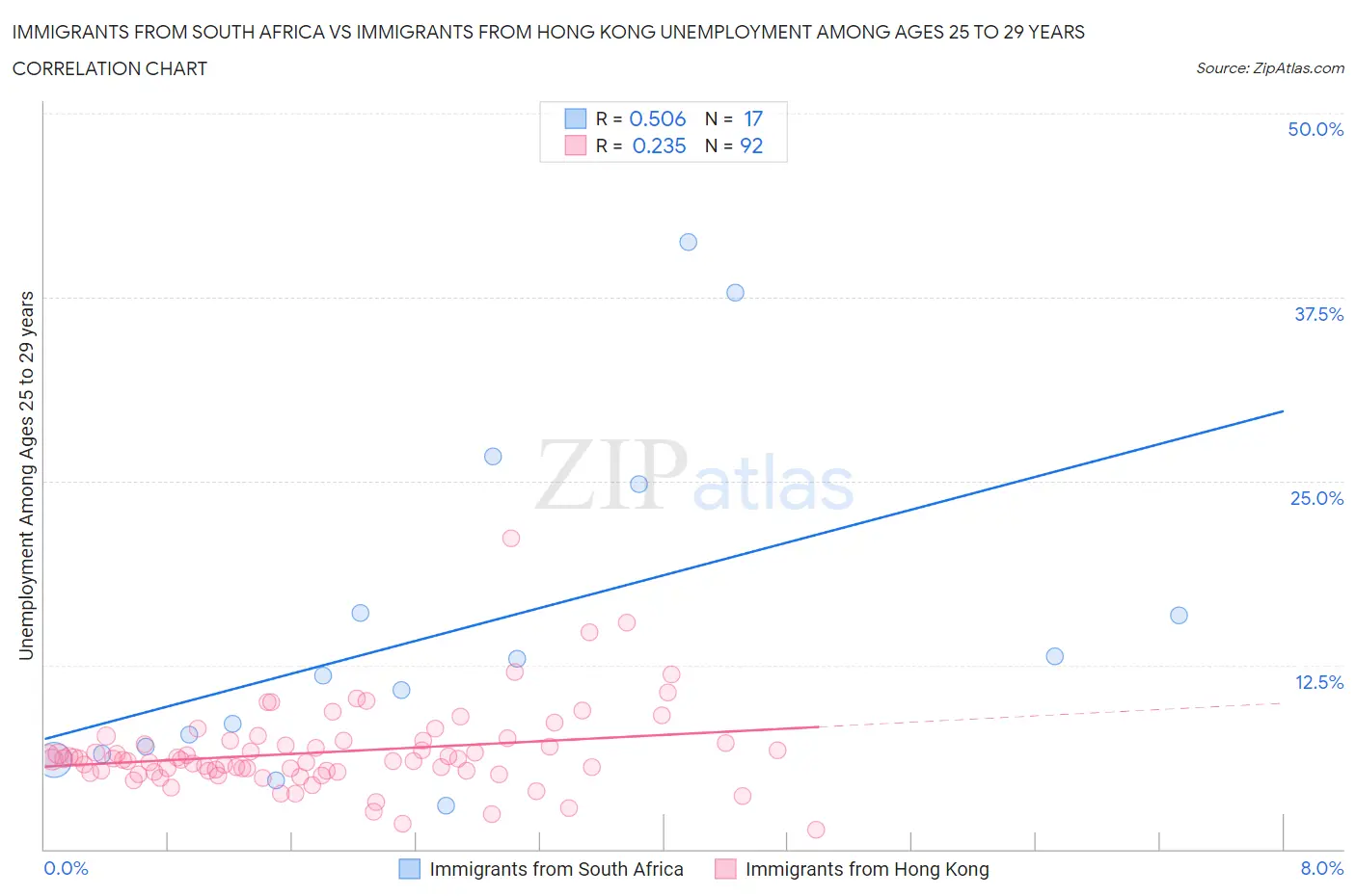 Immigrants from South Africa vs Immigrants from Hong Kong Unemployment Among Ages 25 to 29 years