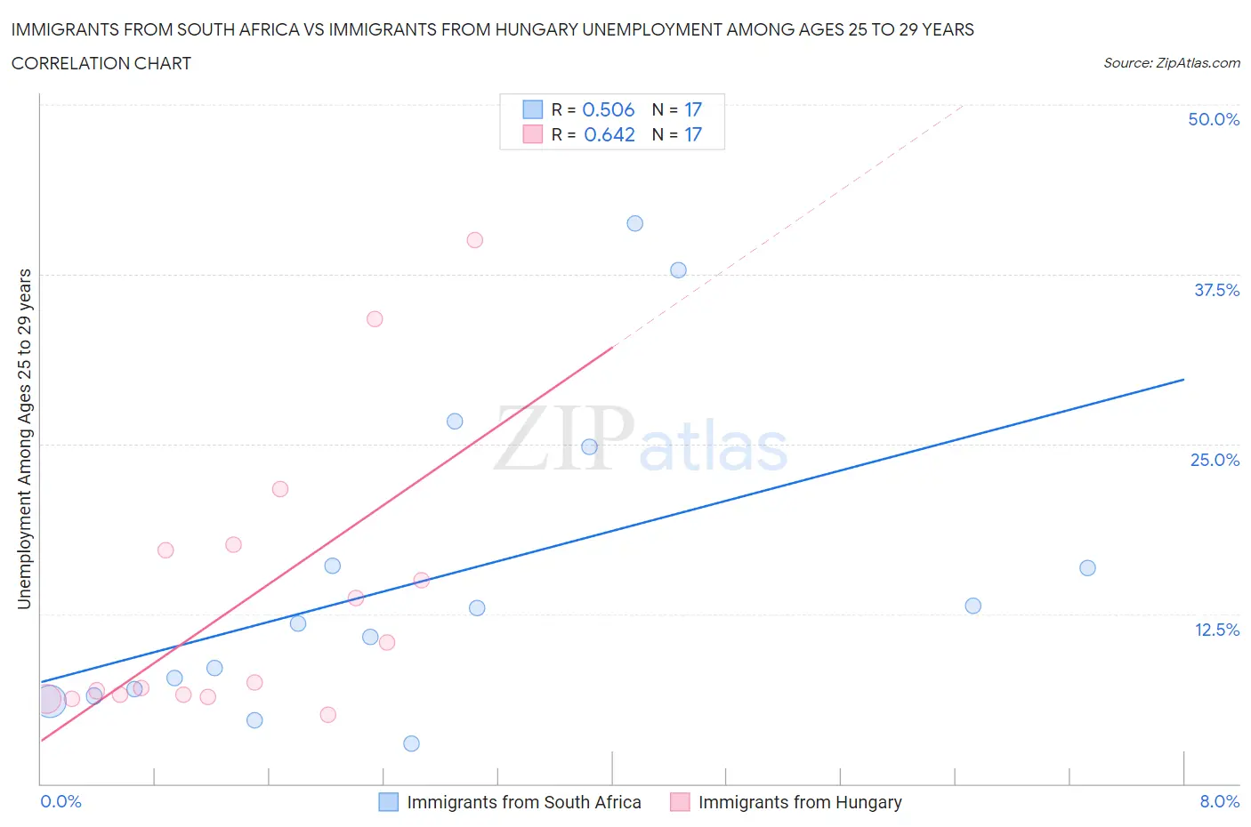 Immigrants from South Africa vs Immigrants from Hungary Unemployment Among Ages 25 to 29 years