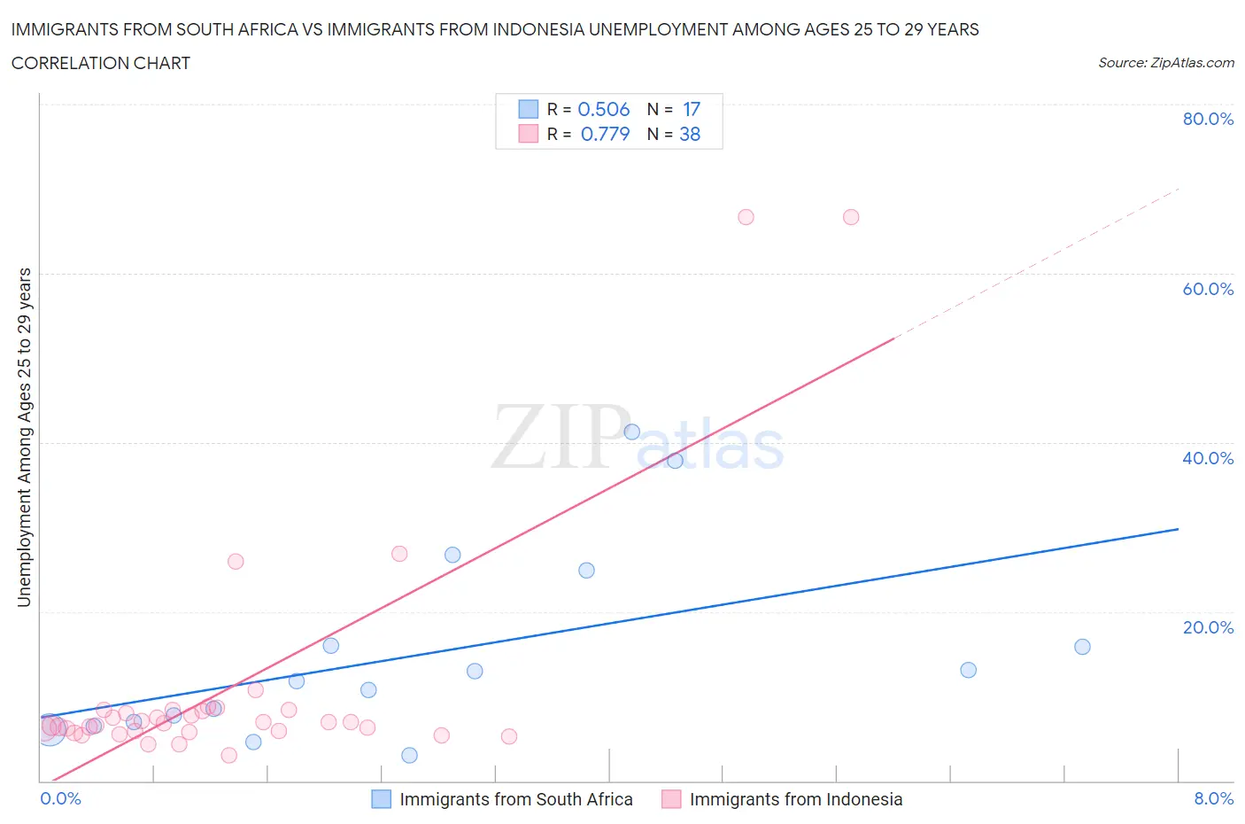 Immigrants from South Africa vs Immigrants from Indonesia Unemployment Among Ages 25 to 29 years