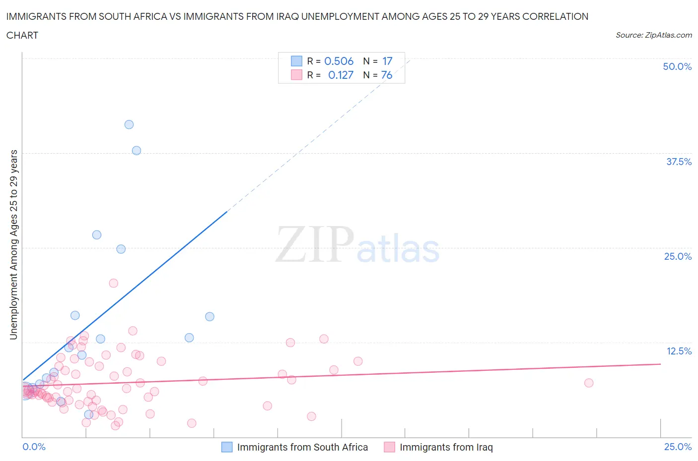 Immigrants from South Africa vs Immigrants from Iraq Unemployment Among Ages 25 to 29 years