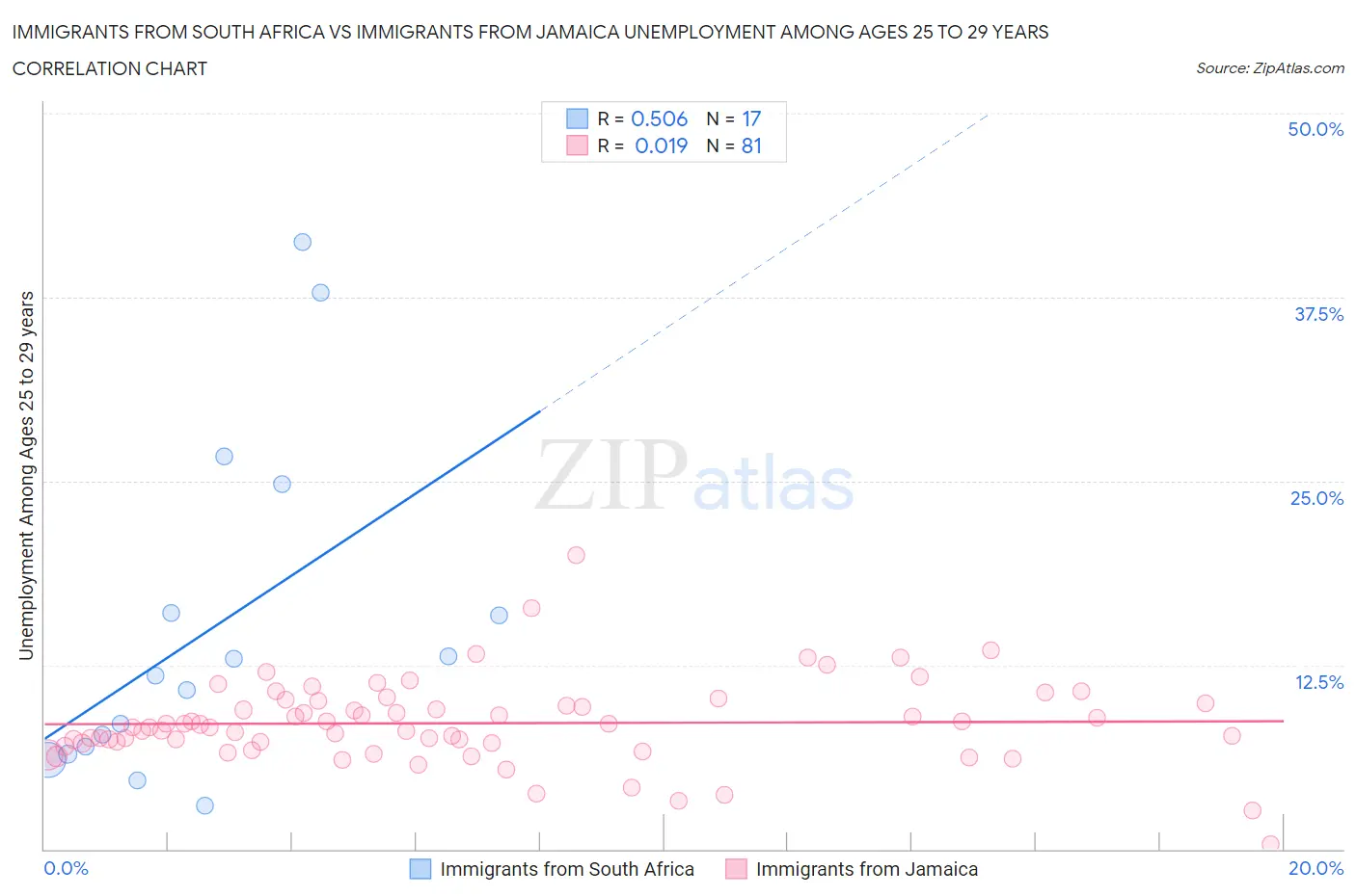 Immigrants from South Africa vs Immigrants from Jamaica Unemployment Among Ages 25 to 29 years