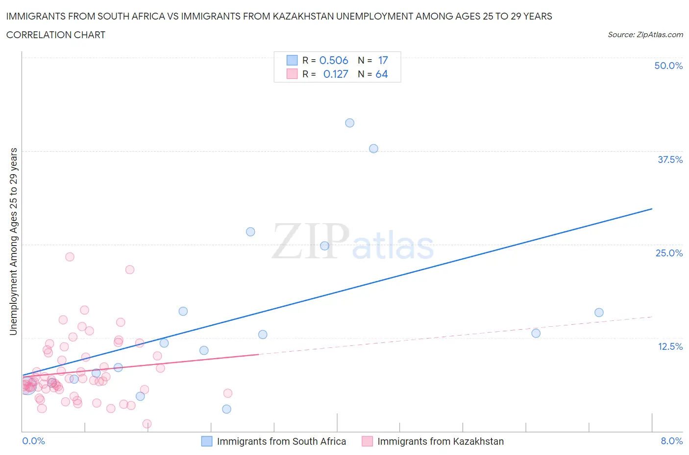 Immigrants from South Africa vs Immigrants from Kazakhstan Unemployment Among Ages 25 to 29 years