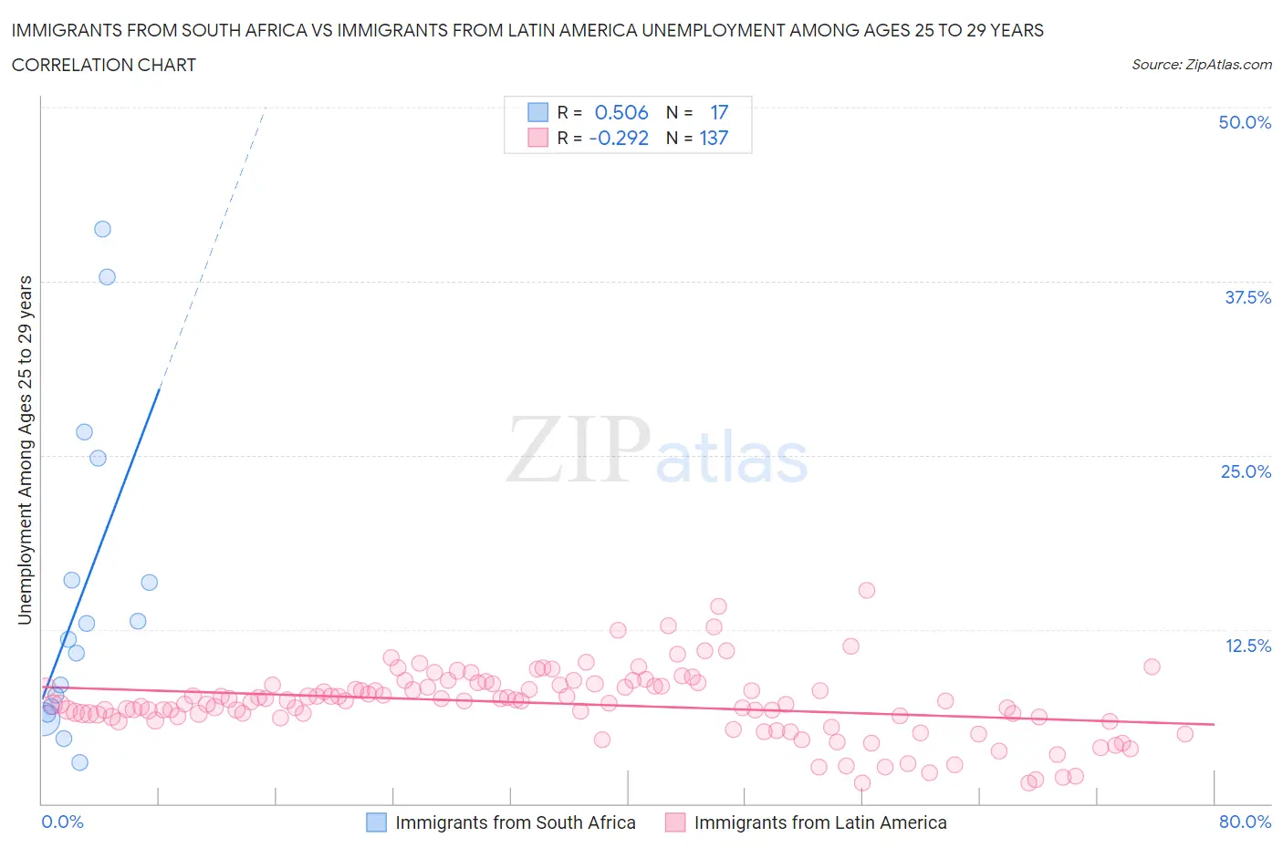 Immigrants from South Africa vs Immigrants from Latin America Unemployment Among Ages 25 to 29 years