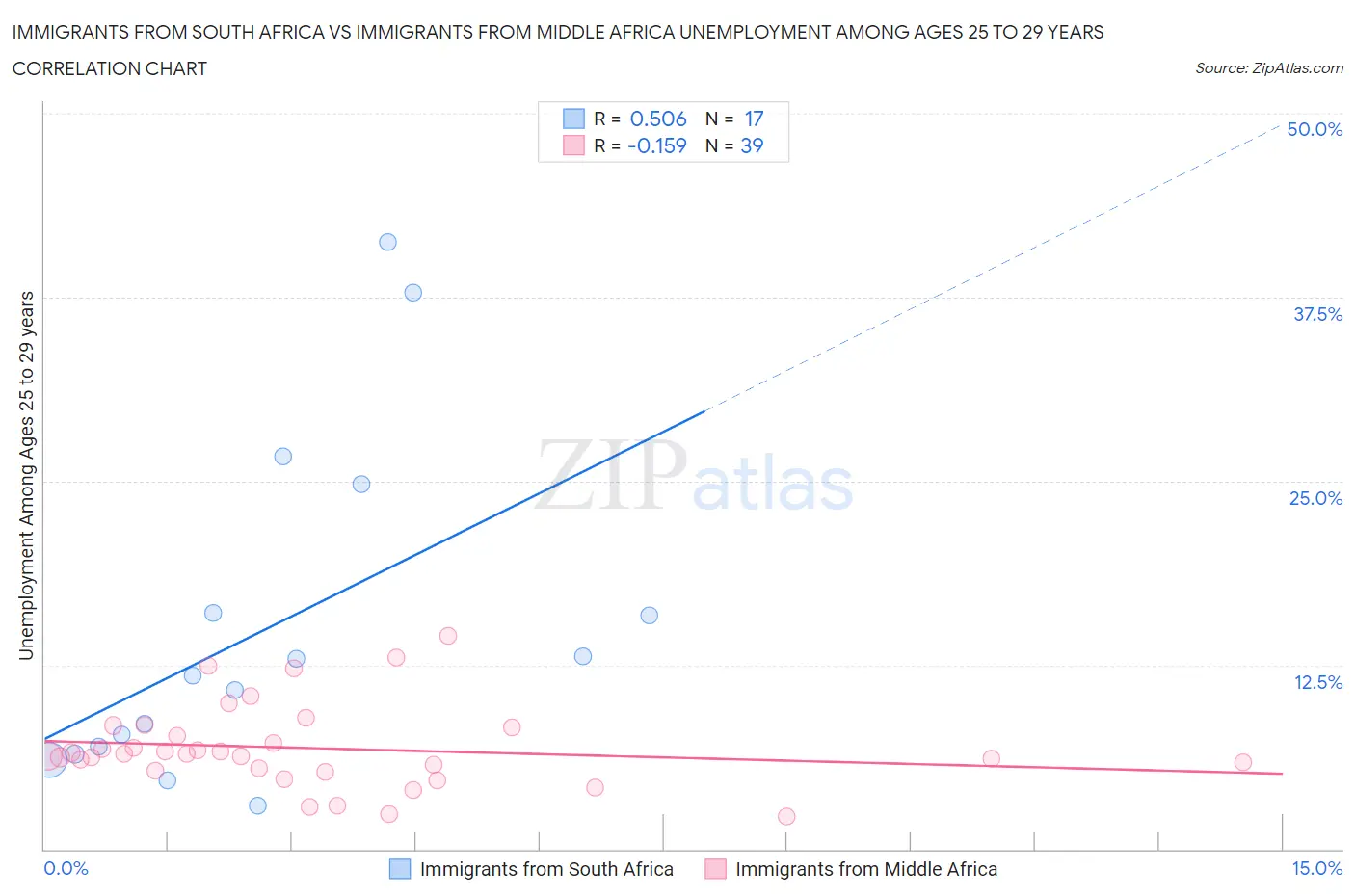 Immigrants from South Africa vs Immigrants from Middle Africa Unemployment Among Ages 25 to 29 years