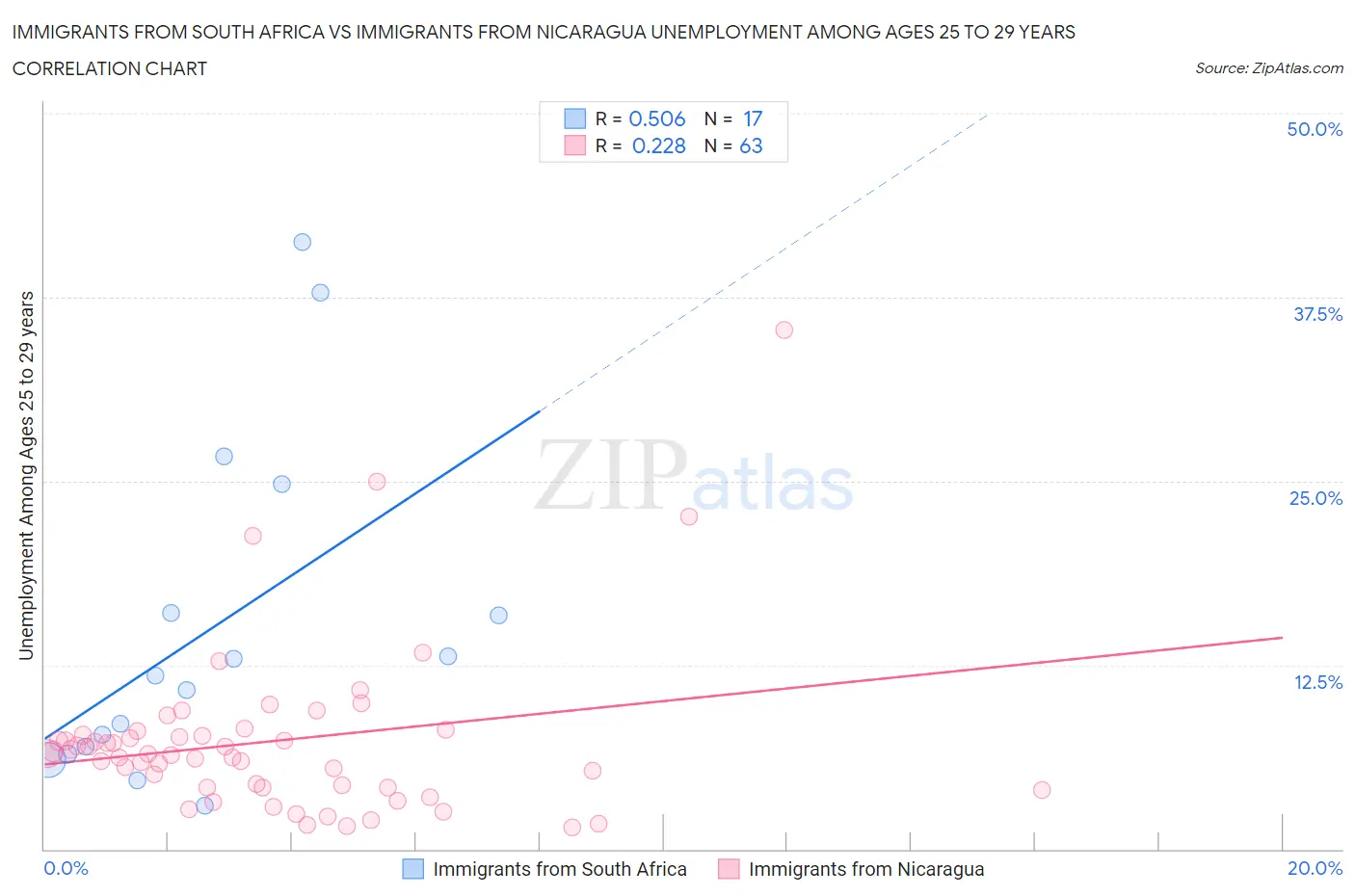 Immigrants from South Africa vs Immigrants from Nicaragua Unemployment Among Ages 25 to 29 years
