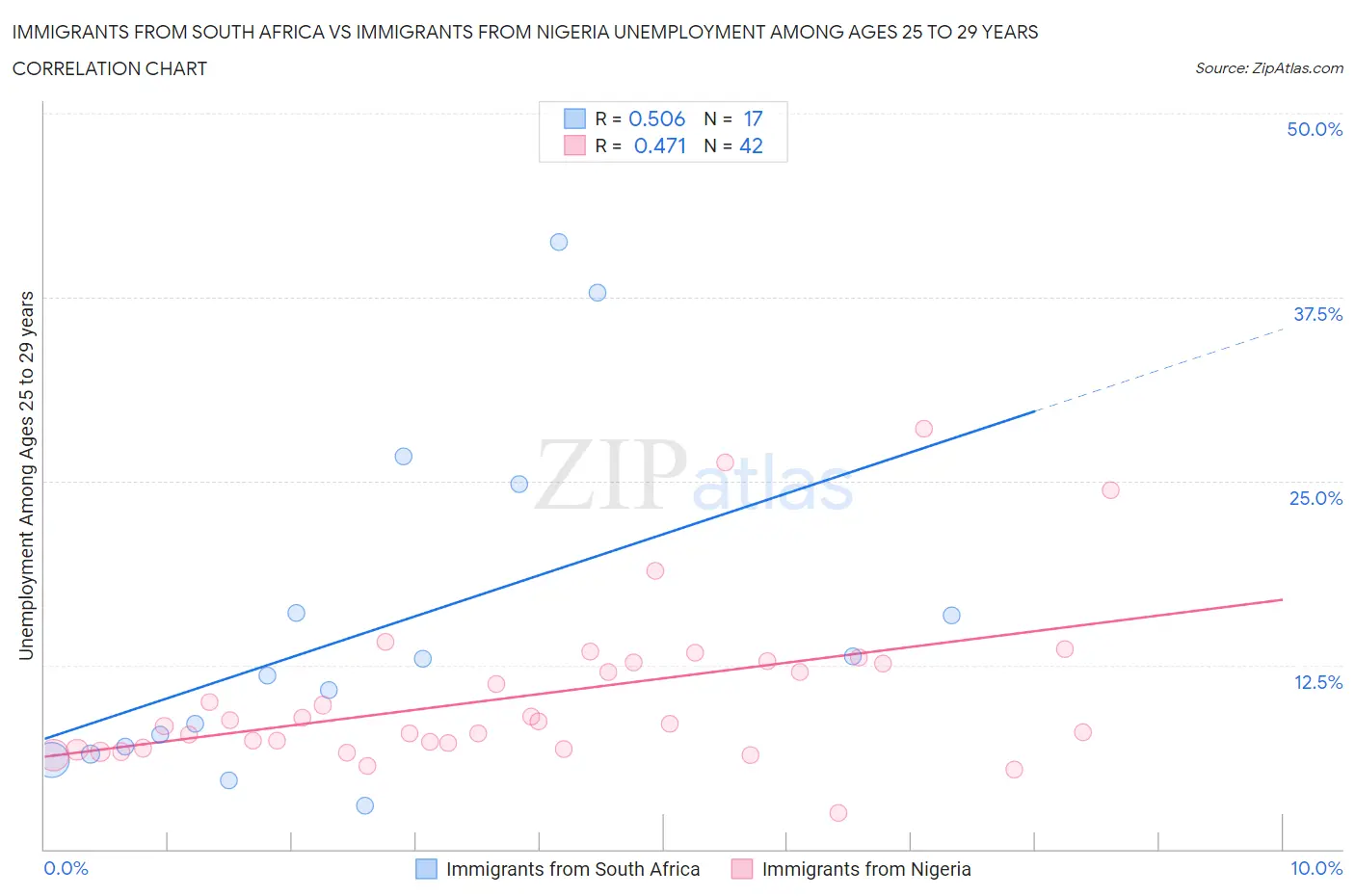 Immigrants from South Africa vs Immigrants from Nigeria Unemployment Among Ages 25 to 29 years