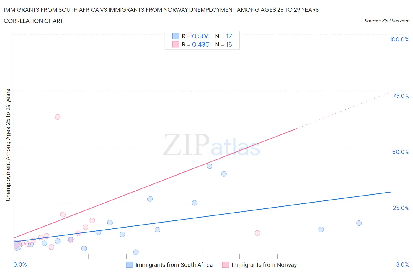 Immigrants from South Africa vs Immigrants from Norway Unemployment Among Ages 25 to 29 years