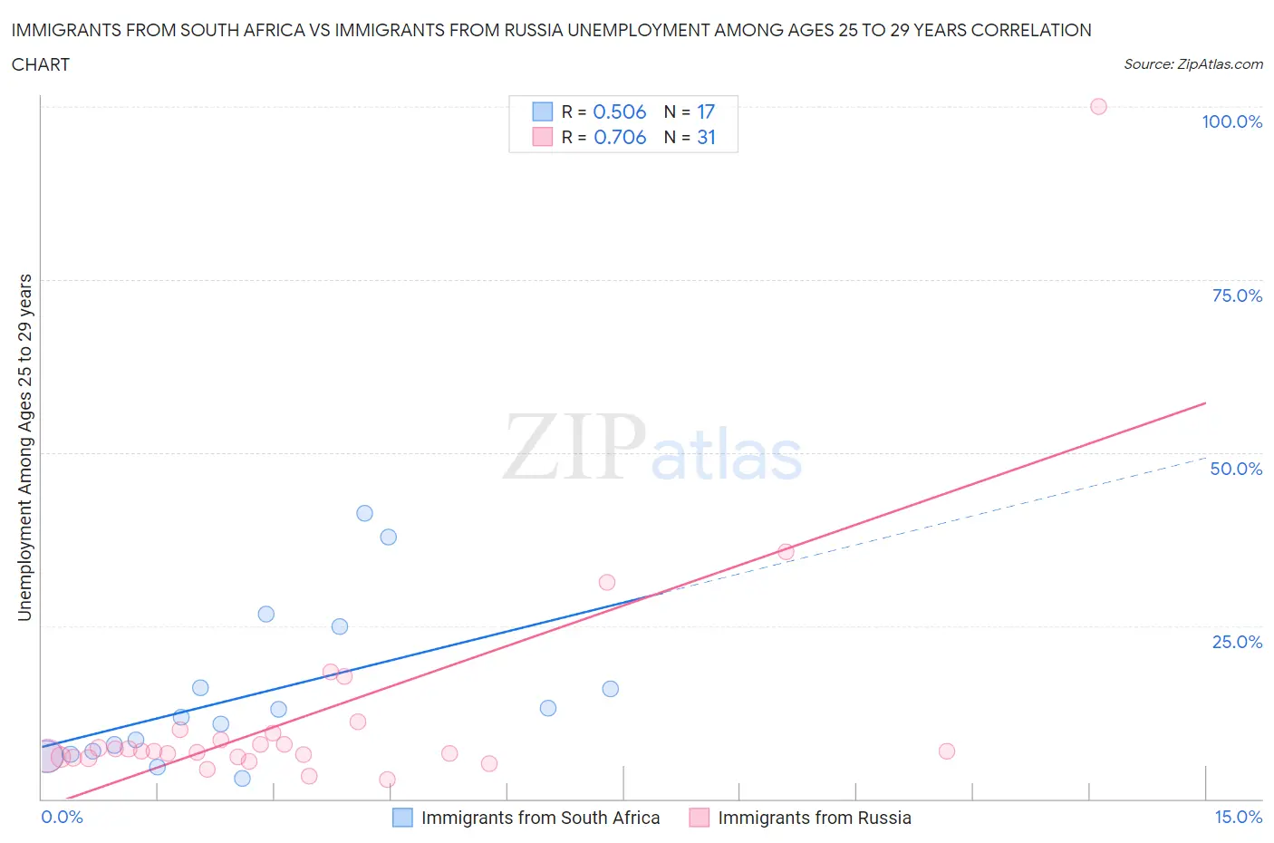 Immigrants from South Africa vs Immigrants from Russia Unemployment Among Ages 25 to 29 years