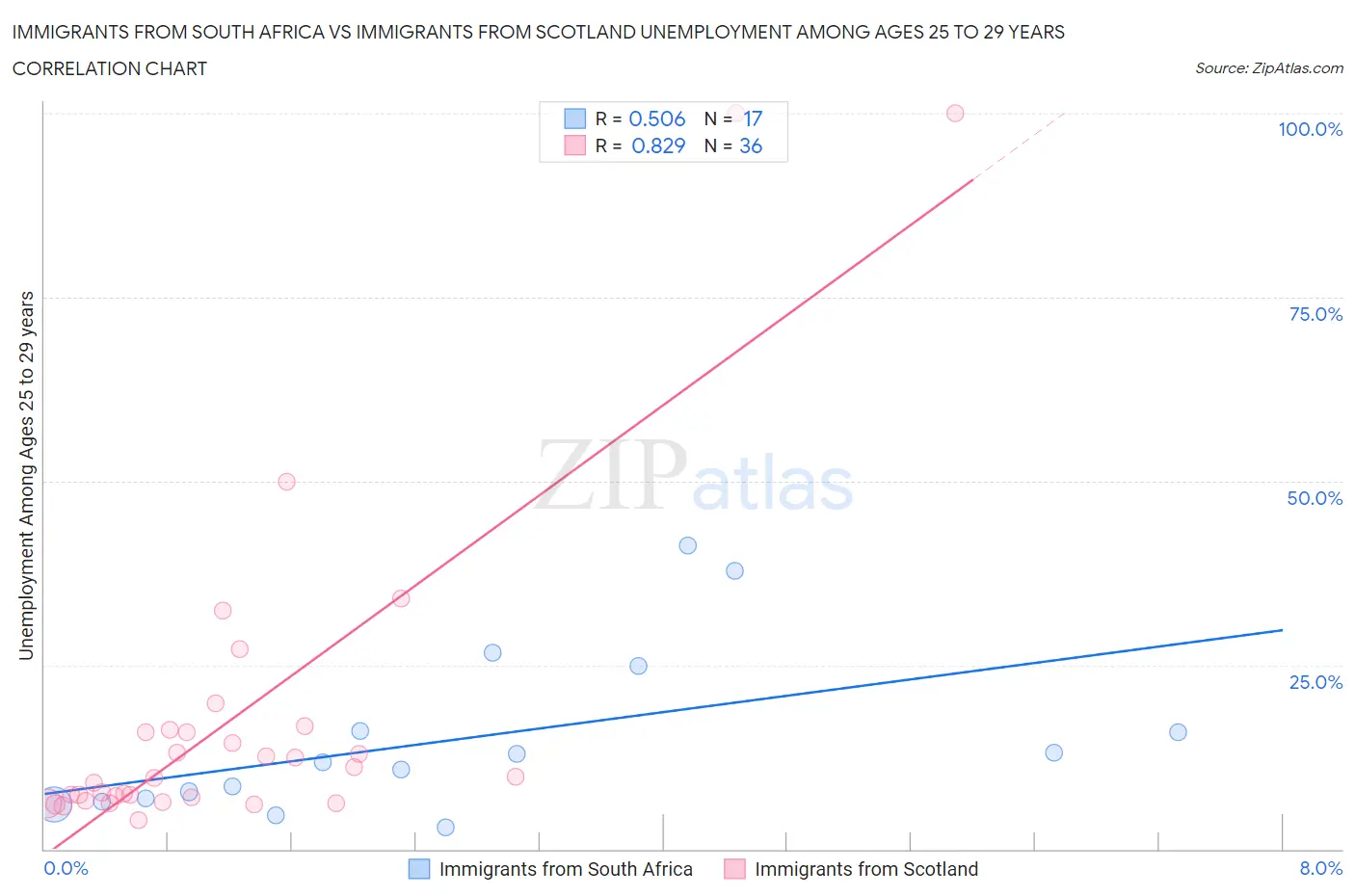 Immigrants from South Africa vs Immigrants from Scotland Unemployment Among Ages 25 to 29 years