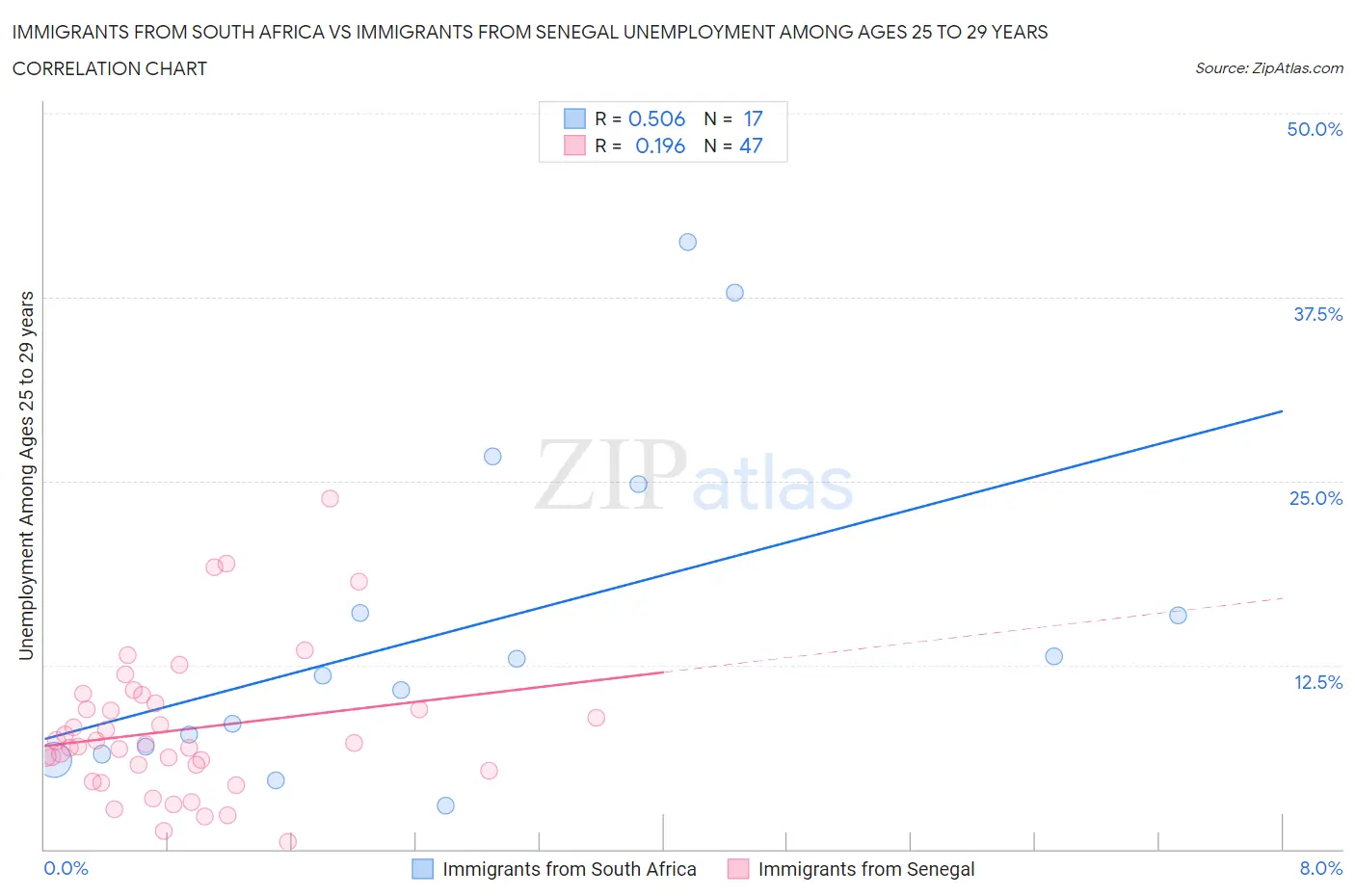 Immigrants from South Africa vs Immigrants from Senegal Unemployment Among Ages 25 to 29 years