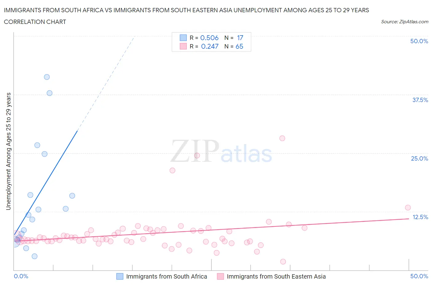 Immigrants from South Africa vs Immigrants from South Eastern Asia Unemployment Among Ages 25 to 29 years