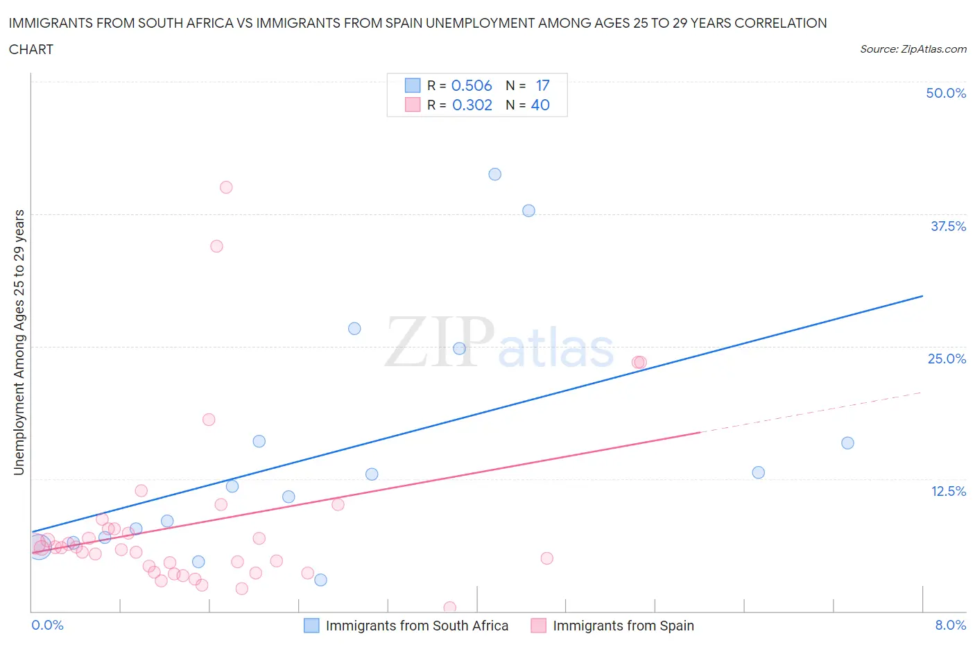 Immigrants from South Africa vs Immigrants from Spain Unemployment Among Ages 25 to 29 years
