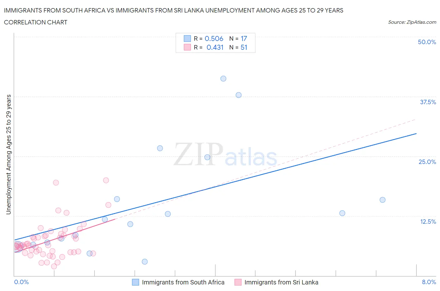 Immigrants from South Africa vs Immigrants from Sri Lanka Unemployment Among Ages 25 to 29 years