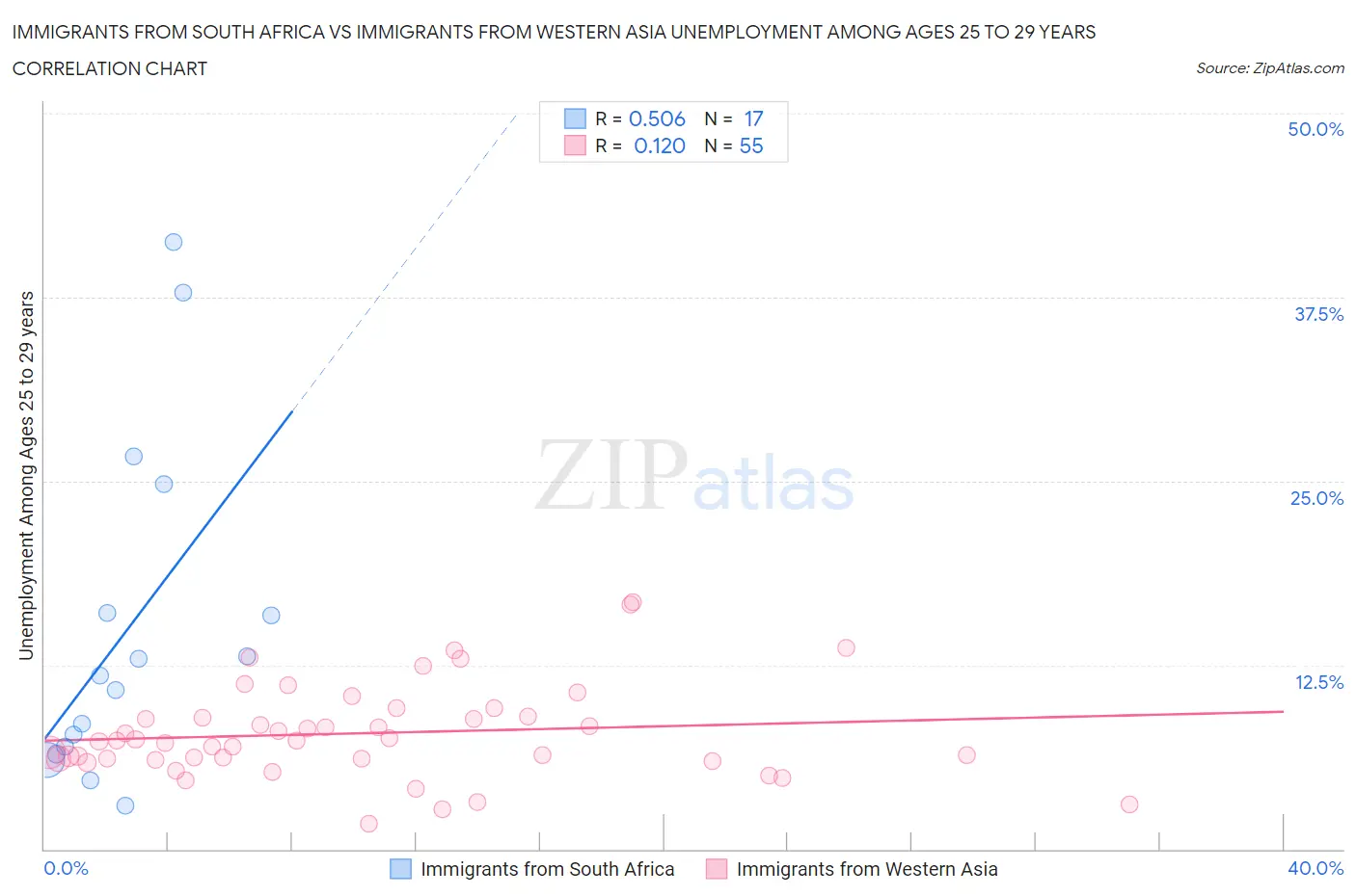 Immigrants from South Africa vs Immigrants from Western Asia Unemployment Among Ages 25 to 29 years