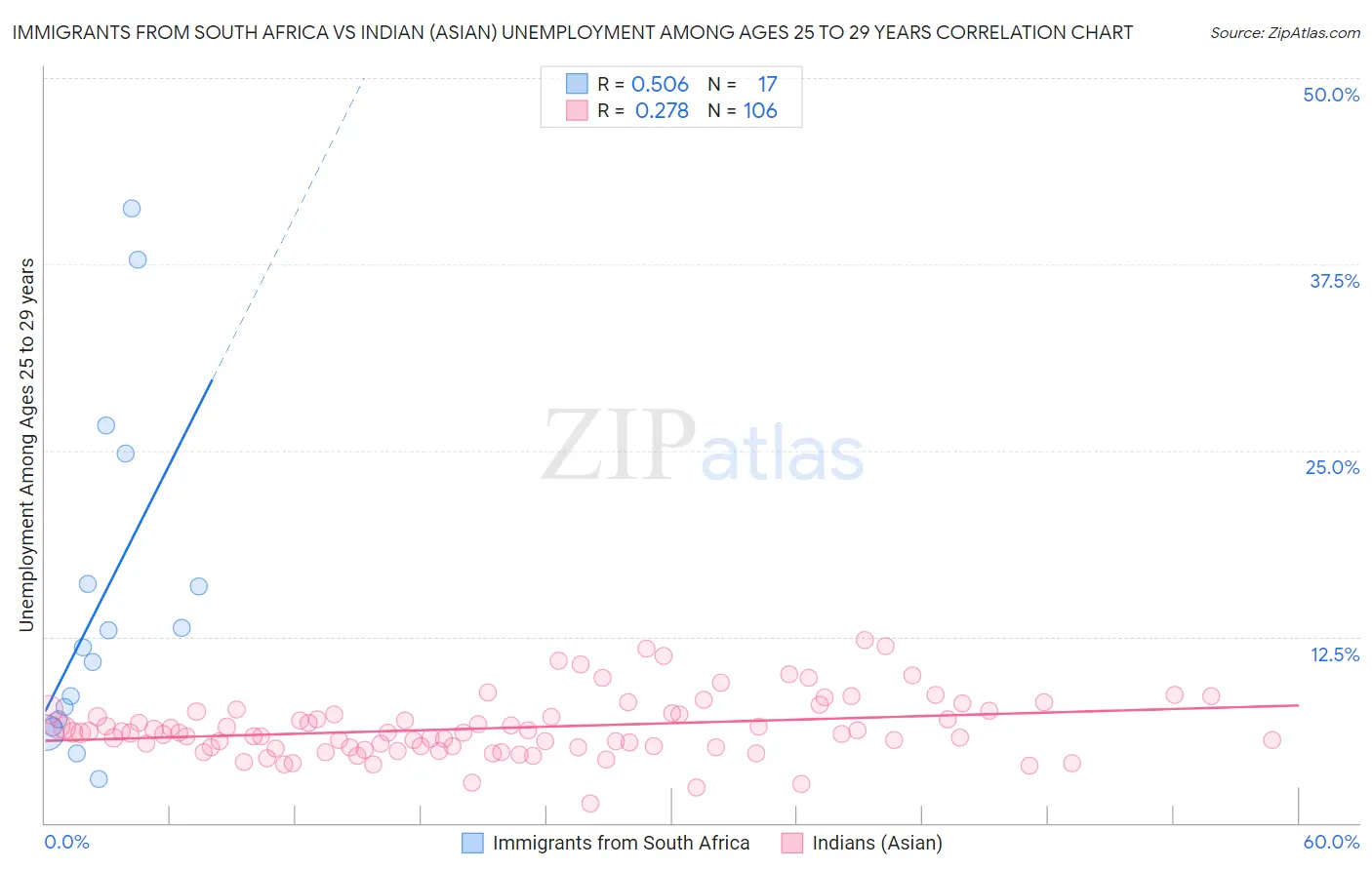 Immigrants from South Africa vs Indian (Asian) Unemployment Among Ages 25 to 29 years