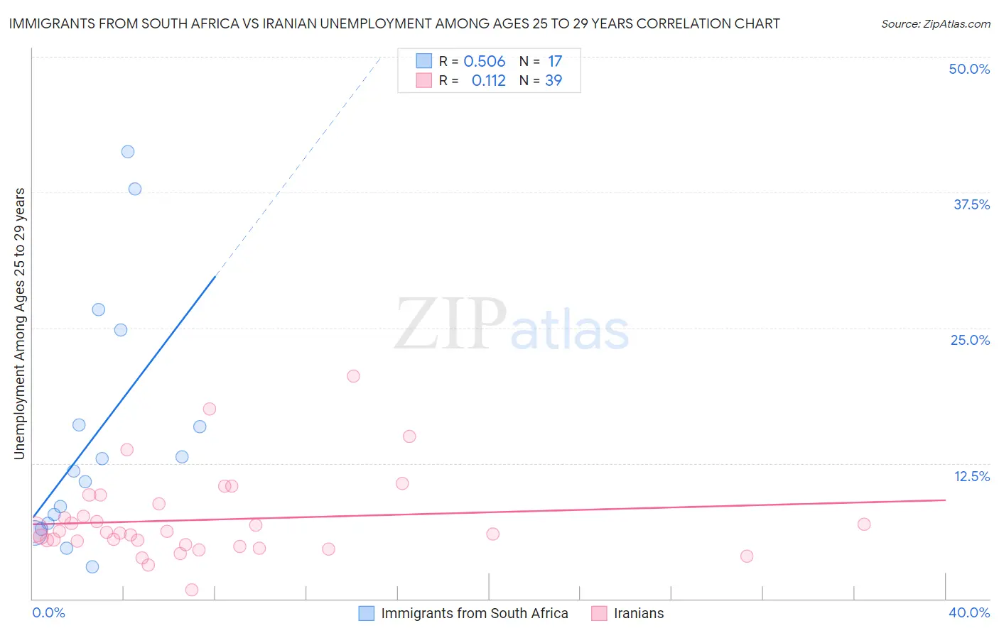 Immigrants from South Africa vs Iranian Unemployment Among Ages 25 to 29 years